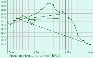 Graphe de la pression atmosphrique prvue pour La Wantzenau