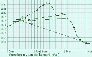 Graphe de la pression atmosphrique prvue pour Rupt-sur-Moselle