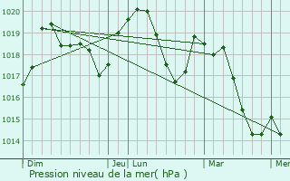 Graphe de la pression atmosphrique prvue pour Francillon-sur-Roubion