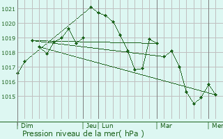 Graphe de la pression atmosphrique prvue pour Murviel-ls-Bziers