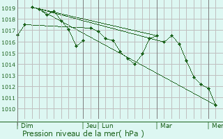 Graphe de la pression atmosphrique prvue pour Valdeblore