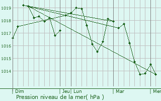 Graphe de la pression atmosphrique prvue pour Curnier