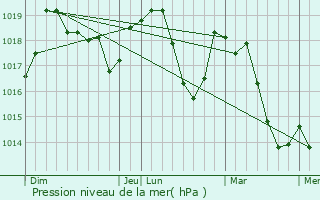 Graphe de la pression atmosphrique prvue pour Saint-Ferrol-Trente-Pas