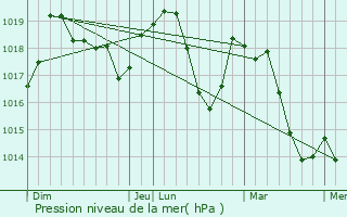 Graphe de la pression atmosphrique prvue pour Valouse