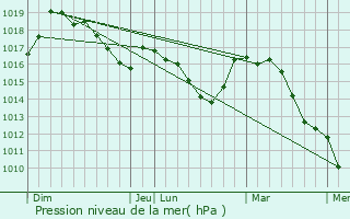 Graphe de la pression atmosphrique prvue pour Pierlas