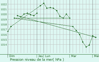 Graphe de la pression atmosphrique prvue pour Noyant