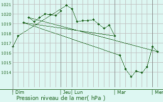 Graphe de la pression atmosphrique prvue pour Pleucadeuc