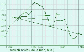 Graphe de la pression atmosphrique prvue pour Verreries-de-Moussans