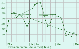 Graphe de la pression atmosphrique prvue pour Lompnas