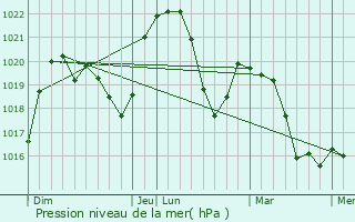 Graphe de la pression atmosphrique prvue pour Arandas