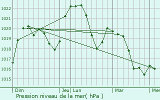 Graphe de la pression atmosphrique prvue pour Ambronay