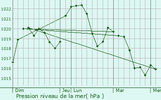 Graphe de la pression atmosphrique prvue pour Varambon