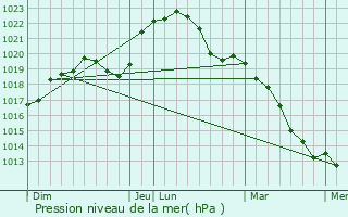 Graphe de la pression atmosphrique prvue pour Is-sur-Tille