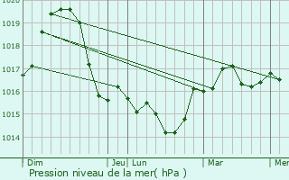Graphe de la pression atmosphrique prvue pour Vrsac