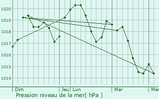 Graphe de la pression atmosphrique prvue pour La Rpara-Auriples