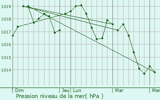 Graphe de la pression atmosphrique prvue pour La Baume-de-Transit