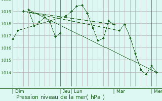Graphe de la pression atmosphrique prvue pour Chantemerle-ls-Grignan