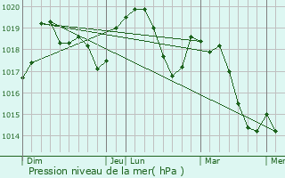 Graphe de la pression atmosphrique prvue pour Salettes