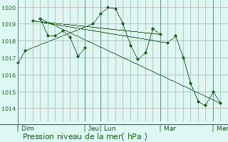 Graphe de la pression atmosphrique prvue pour Pont-de-Barret