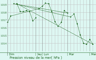 Graphe de la pression atmosphrique prvue pour Rousset-les-Vignes