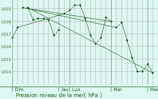 Graphe de la pression atmosphrique prvue pour Le Pgue