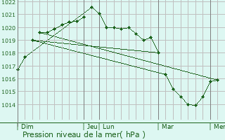 Graphe de la pression atmosphrique prvue pour La Chapelle-de-Brain