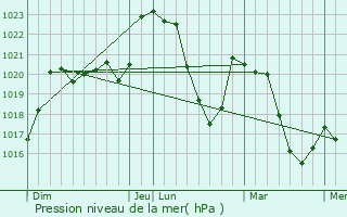Graphe de la pression atmosphrique prvue pour Lavernhe