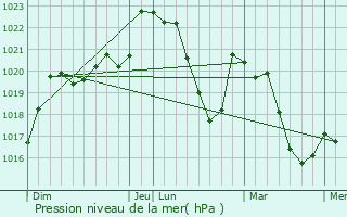 Graphe de la pression atmosphrique prvue pour Vabres-l