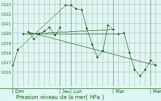 Graphe de la pression atmosphrique prvue pour Castelnau-Pgayrols