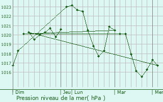 Graphe de la pression atmosphrique prvue pour Vzins-de-Lvzou