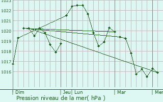 Graphe de la pression atmosphrique prvue pour Courmangoux