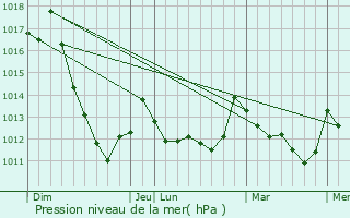 Graphe de la pression atmosphrique prvue pour Laln