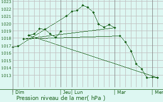 Graphe de la pression atmosphrique prvue pour Merrey