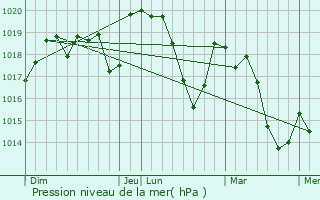 Graphe de la pression atmosphrique prvue pour Brissac