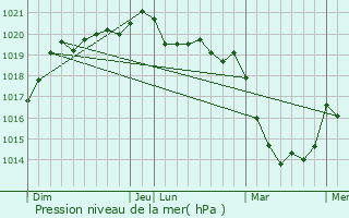 Graphe de la pression atmosphrique prvue pour Saint-Jacut-les-Pins