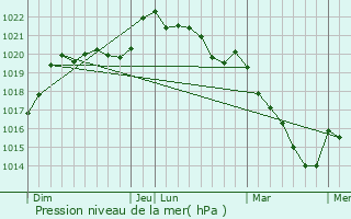 Graphe de la pression atmosphrique prvue pour La Breille-les-Pins