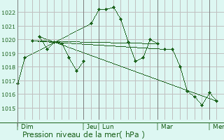 Graphe de la pression atmosphrique prvue pour Mions