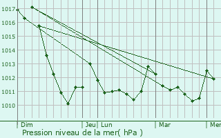 Graphe de la pression atmosphrique prvue pour Outeiro de Rei