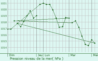 Graphe de la pression atmosphrique prvue pour Vendres