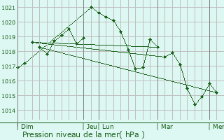 Graphe de la pression atmosphrique prvue pour Lespignan