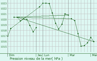 Graphe de la pression atmosphrique prvue pour Apinac
