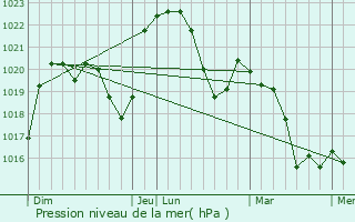 Graphe de la pression atmosphrique prvue pour Champagnat