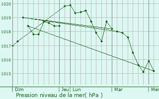 Graphe de la pression atmosphrique prvue pour Torroella de Montgr