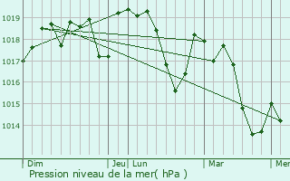 Graphe de la pression atmosphrique prvue pour Cazevieille