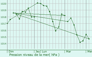 Graphe de la pression atmosphrique prvue pour Popian