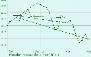 Graphe de la pression atmosphrique prvue pour Caux