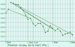 Graphe de la pression atmosphrique prvue pour Dobje pri Planini