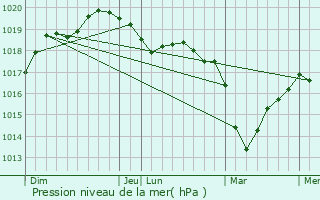 Graphe de la pression atmosphrique prvue pour Lanvoc