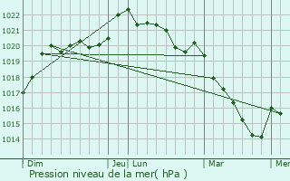 Graphe de la pression atmosphrique prvue pour Villebernier