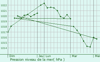 Graphe de la pression atmosphrique prvue pour Souzay-Champigny
